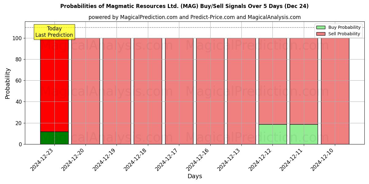 Probabilidades de señales de compra/venta de Magmatic Resources Ltd. (MAG) usando varios modelos de IA durante 10 días (24 Dec)