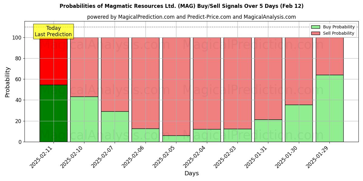 Probabilities of Magmatic Resources Ltd. (MAG) Buy/Sell Signals Using Several AI Models Over 5 Days (24 Jan) 