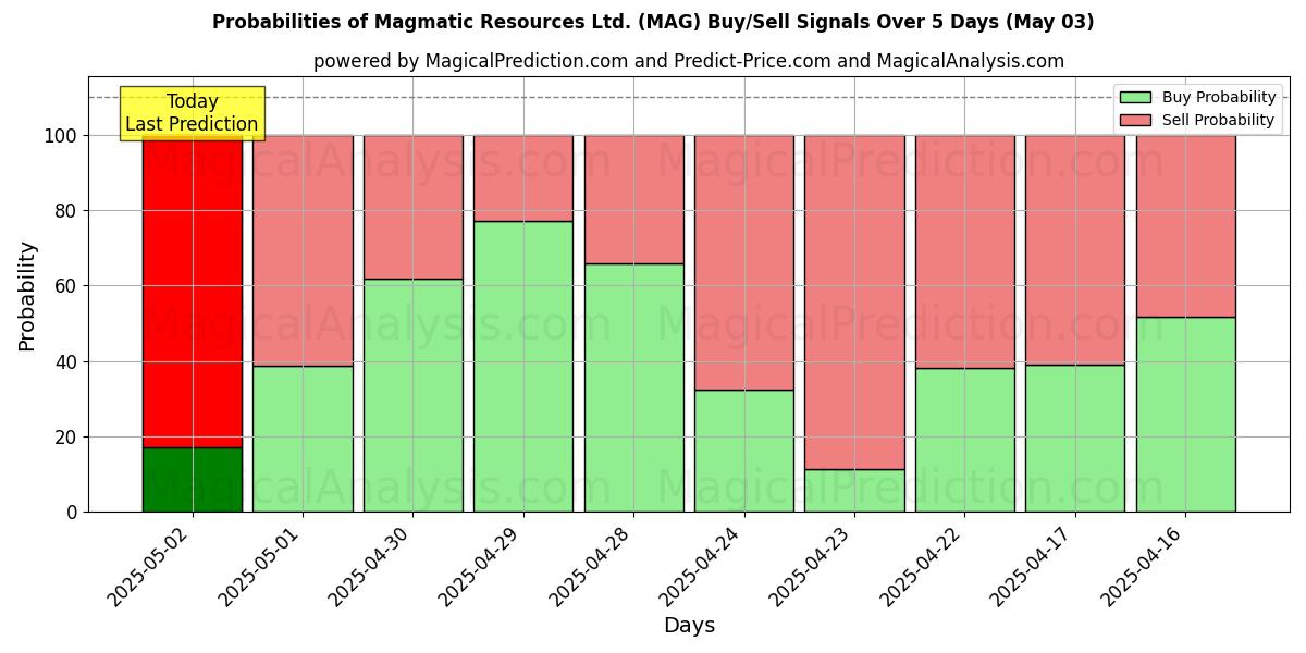Probabilities of Magmatic Resources Ltd. (MAG) Buy/Sell Signals Using Several AI Models Over 10 Days (01 Mar) 