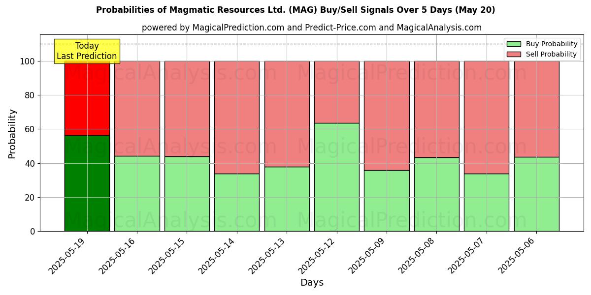 Probabilities of Magmatic Resources Ltd. (MAG) Buy/Sell Signals Using Several AI Models Over 5 Days (20 May) 