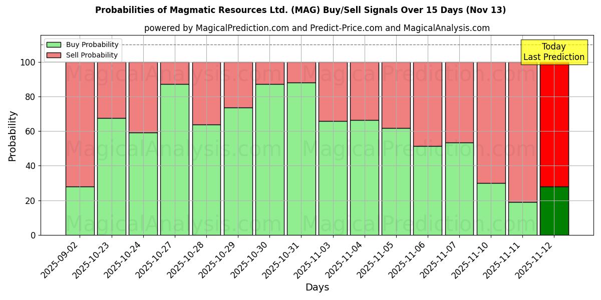 Probabilities of Magmatic Resources Ltd. (MAG) Buy/Sell Signals Using Several AI Models Over 5 Days (13 Nov) 