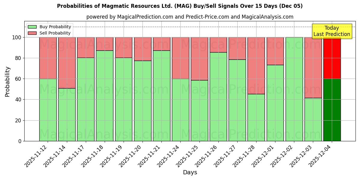 Probabilidades de señales de compra/venta de Magmatic Resources Ltd. (MAG) usando varios modelos de IA durante 10 días (05 Dec)