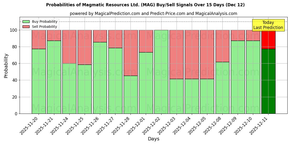 Probabilities of Magmatic Resources Ltd. (MAG) Buy/Sell Signals Using Several AI Models Over 5 Days (12 Dec) 