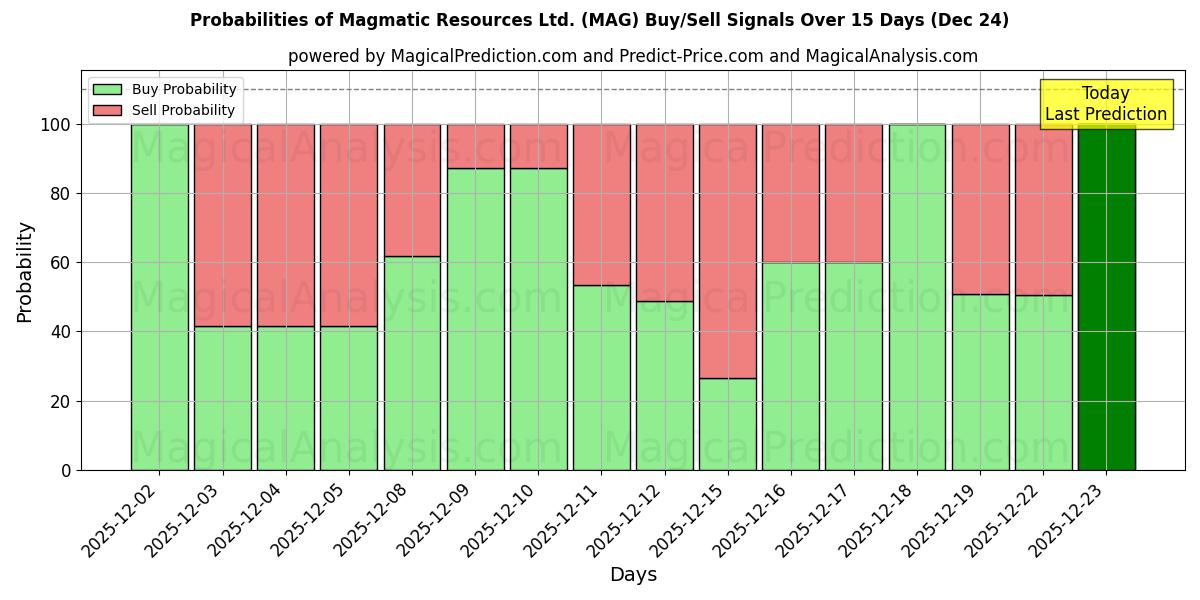 Probabilities of Magmatic Resources Ltd. (MAG) Buy/Sell Signals Using Several AI Models Over 5 Days (24 Dec) 