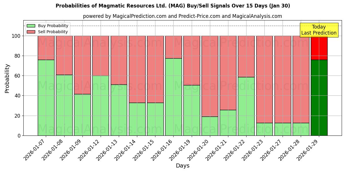 Probabilities of Magmatic Resources Ltd. (MAG) Buy/Sell Signals Using Several AI Models Over 10 Days (30 Jan) 