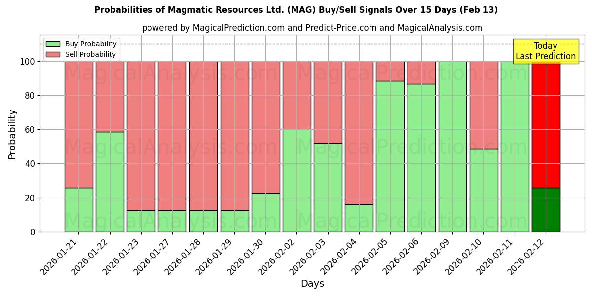 Probabilities of Magmatic Resources Ltd. (MAG) Buy/Sell Signals Using Several AI Models Over 10 Days (13 Feb) 