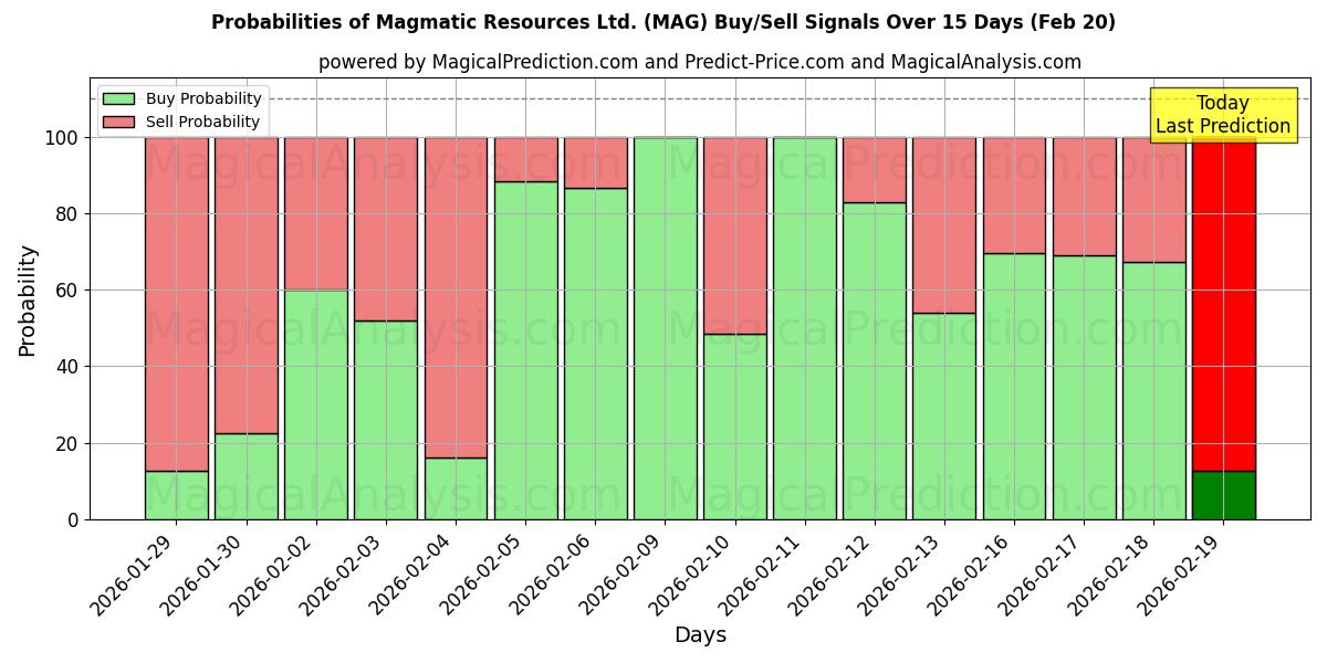 Probabilities of Magmatic Resources Ltd. (MAG) Buy/Sell Signals Using Several AI Models Over 5 Days (20 Feb) 