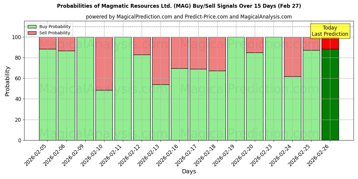 احتمالات سیگنال‌های خرید/فروش Magmatic Resources Ltd. (MAG) با استفاده از چندین مدل هوش مصنوعی در طول 10 روز (27 Feb)