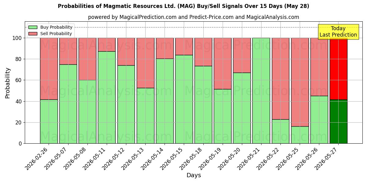 Probabilidades de señales de compra/venta de Magmatic Resources Ltd. (MAG) usando varios modelos de IA durante 10 días (28 May)
