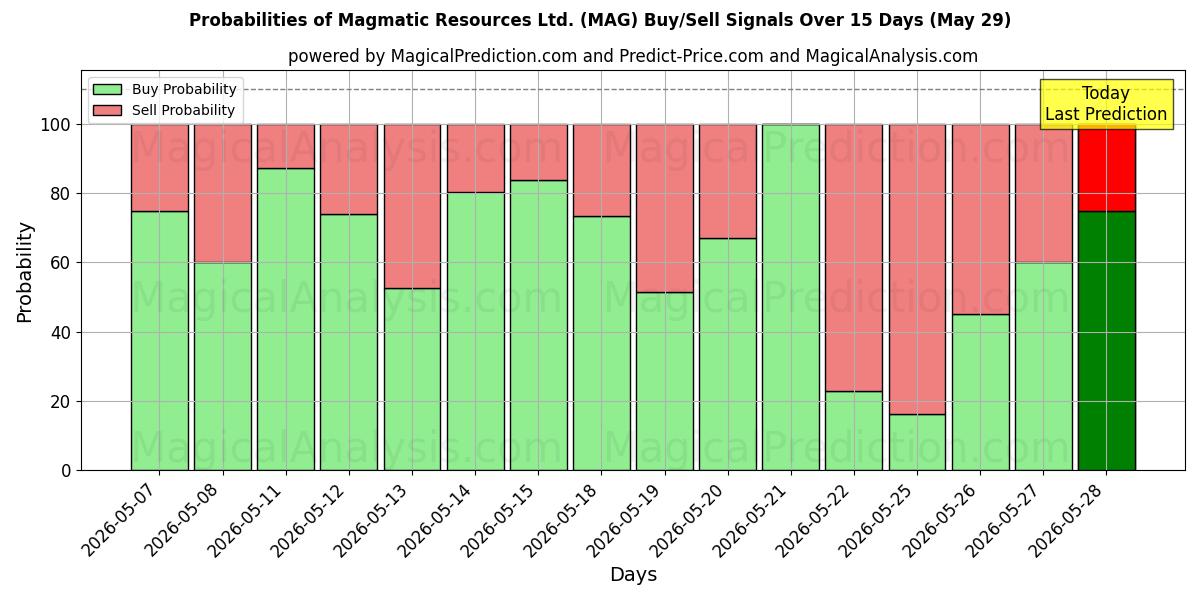 Probabilities of Magmatic Resources Ltd. (MAG) Buy/Sell Signals Using Several AI Models Over 10 Days (29 May) 