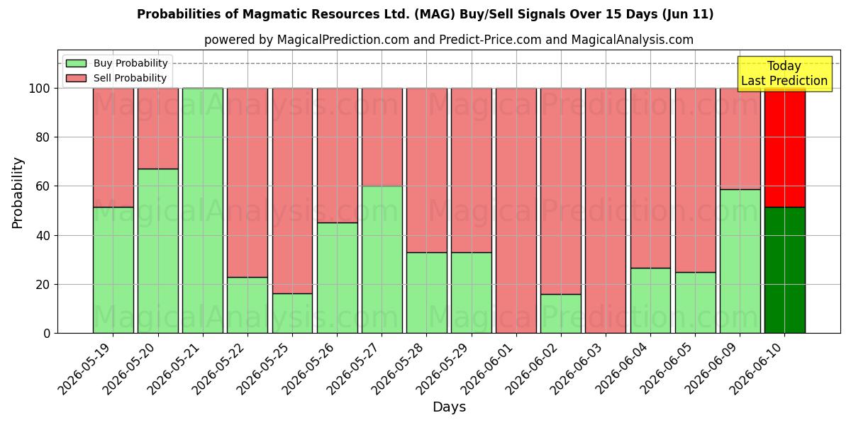 Probabilities of Magmatic Resources Ltd. (MAG) Buy/Sell Signals Using Several AI Models Over 5 Days (11 Jun) 