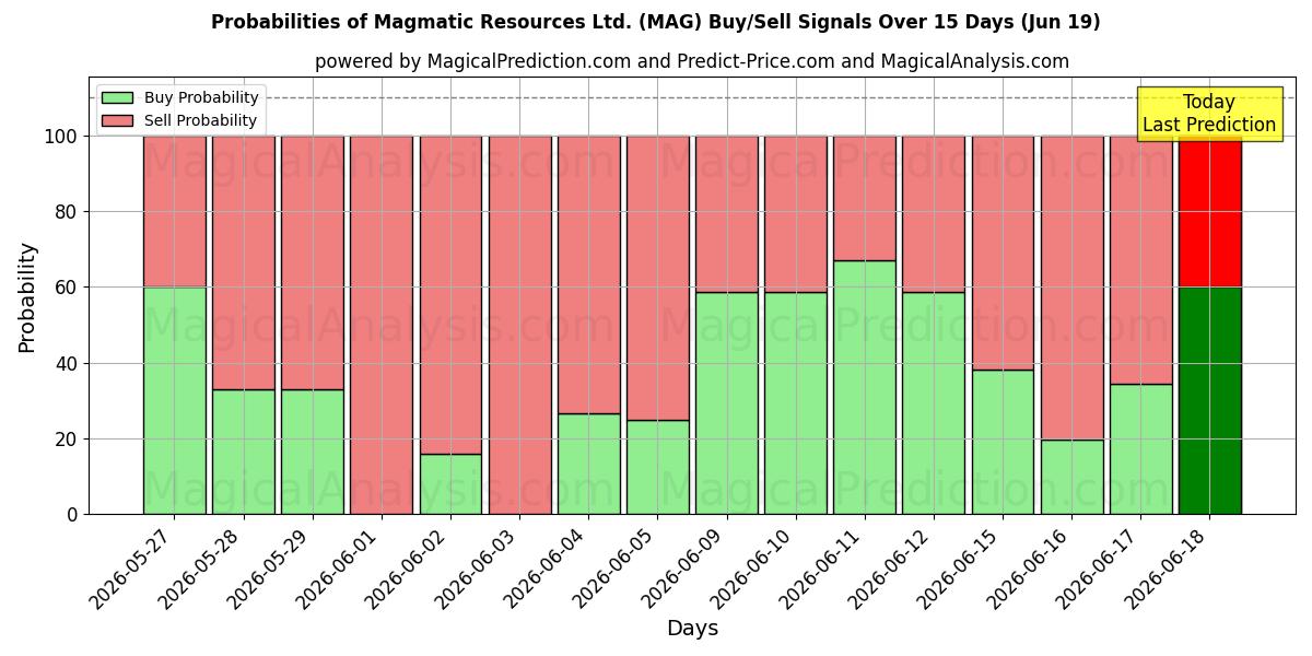 Probabilidades de señales de compra/venta de Magmatic Resources Ltd. (MAG) usando varios modelos de IA durante 10 días (19 Jun)