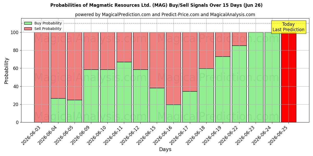 10일간 (Magmatic Resources Ltd. (MAG)) 여러 AI 모델을 이용한 26 Jun의 매수/매도 신호 확률
