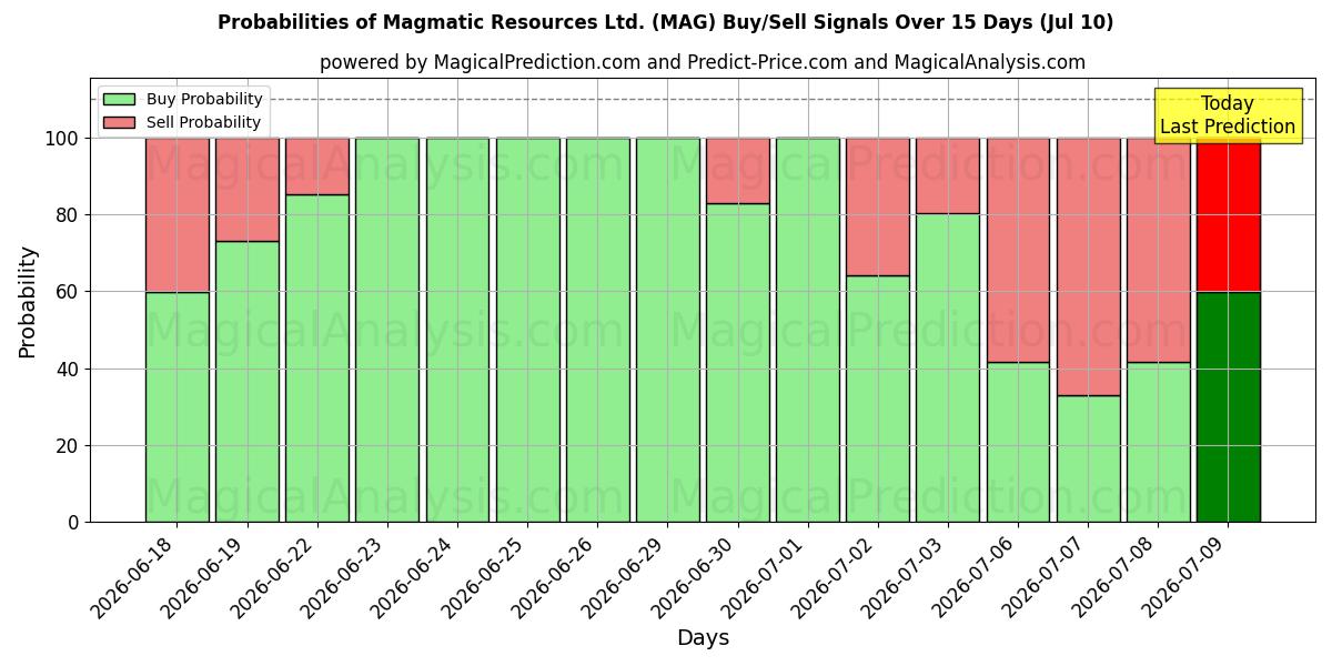 Probabilidades de señales de compra/venta de Magmatic Resources Ltd. (MAG) usando varios modelos de IA durante 10 días (10 Jul)