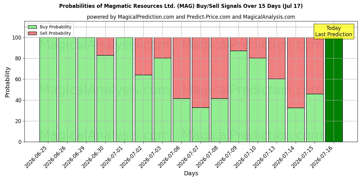 Probabilidades de señales de compra/venta de Magmatic Resources Ltd. (MAG) usando varios modelos de IA durante 10 días (11 Jul)