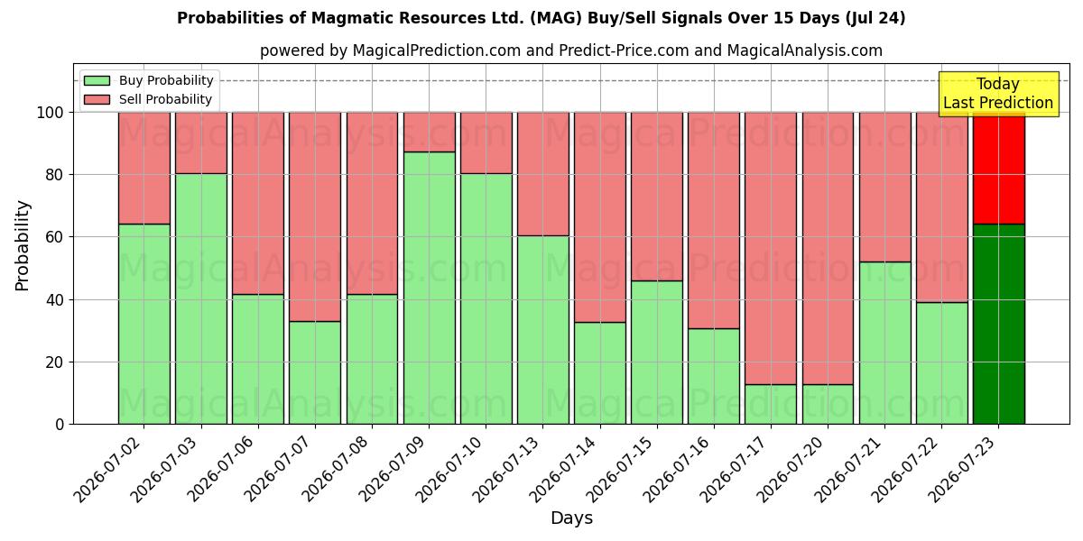 Probabilités des signaux d'achat/vente Magmatic Resources Ltd. (MAG) utilisant plusieurs modèles IA sur 10 jours (24 Jul)
