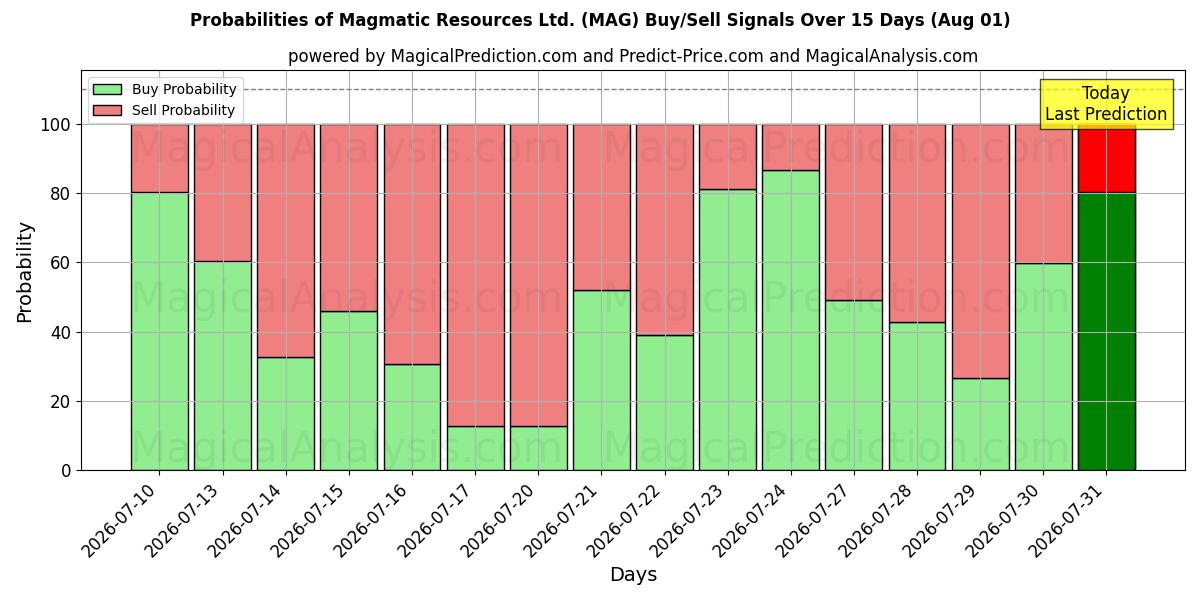 Magmatic Resources Ltd. (MAG) Alım/Satım Sinyalleri için Birkaç AI Modeli ile 10 Günlük Olasılıklar (01 Aug)