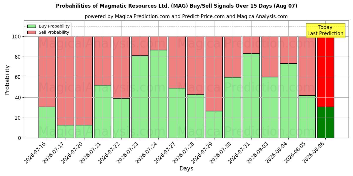 Probabilidades de señales de compra/venta de Magmatic Resources Ltd. (MAG) usando varios modelos de IA durante 10 días (07 Aug)