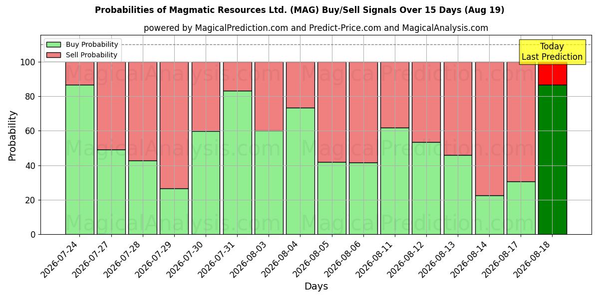 Sandsynligheder for Magmatic Resources Ltd. (MAG) købs-/salgsignaler ved brug af flere AI-modeller over 10 dage (19 Aug)