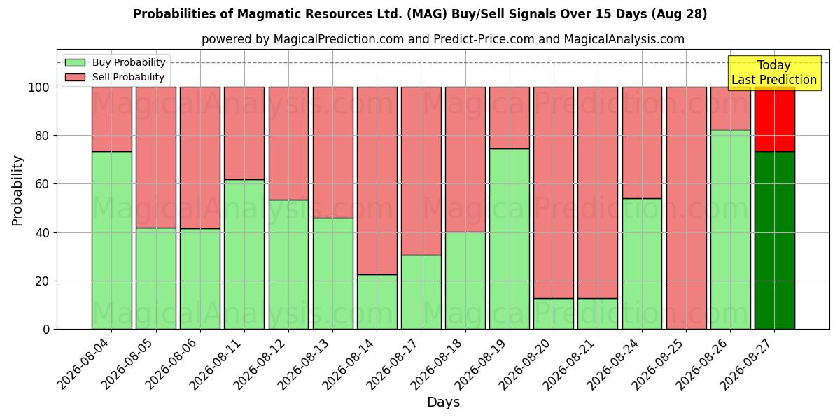 احتمالات إشارات شراء/بيع Magmatic Resources Ltd. (MAG) باستخدام نماذج ذكاء اصطناعي متعددة على مدار 10 أيام (28 Aug)