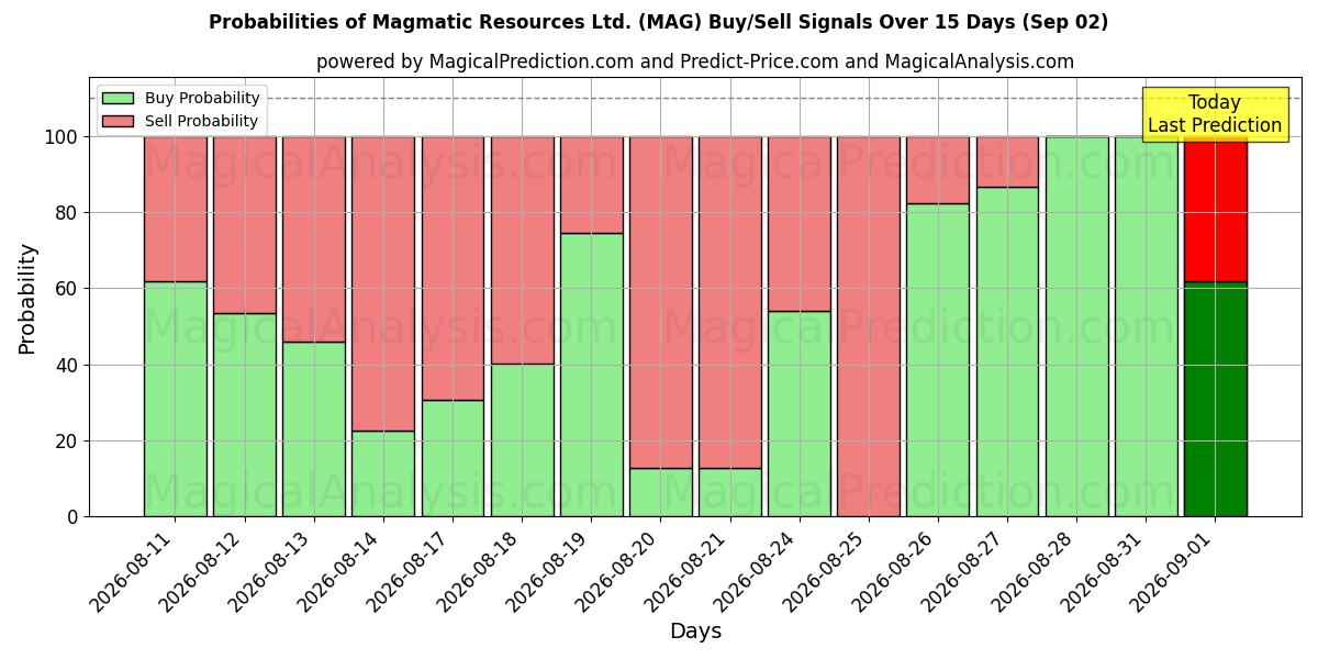Probabilità di segnali di acquisto/vendita Magmatic Resources Ltd. (MAG) utilizzando diversi modelli IA su 10 giorni (02 Sep)