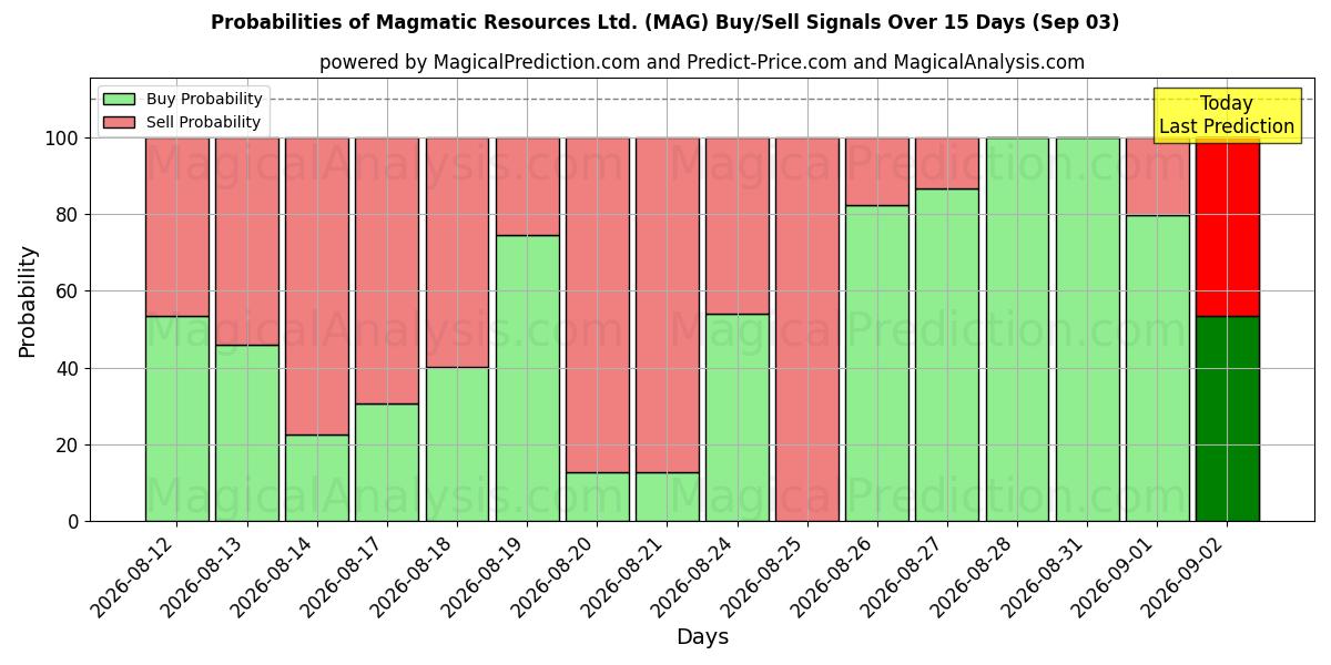 10일간 (Magmatic Resources Ltd. (MAG)) 여러 AI 모델을 이용한 03 Sep의 매수/매도 신호 확률