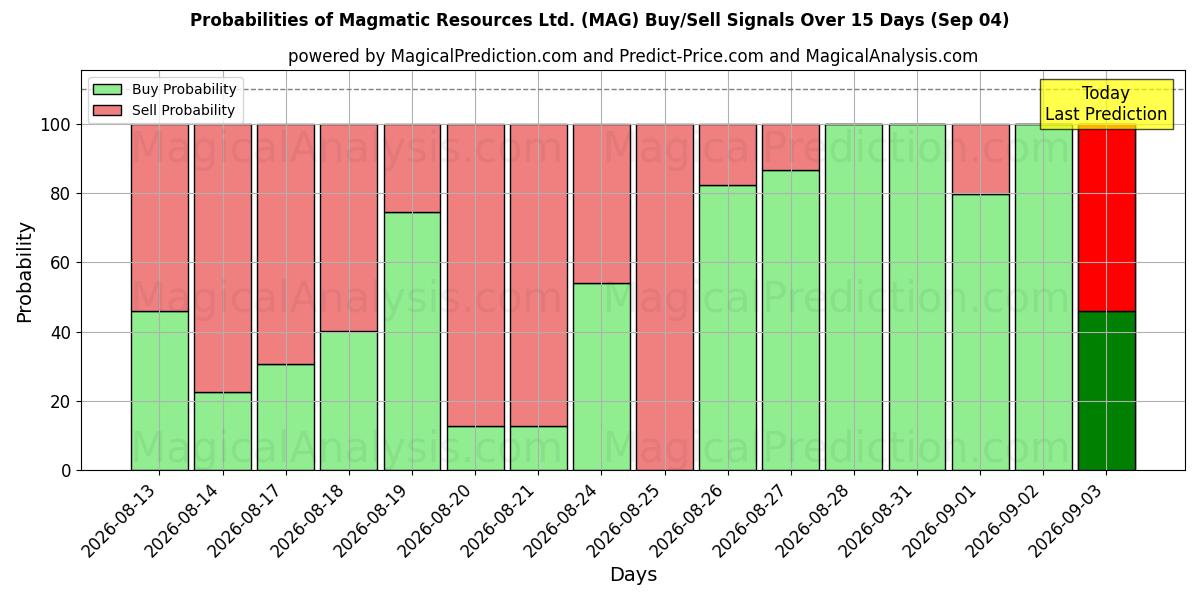 احتمالات إشارات شراء/بيع Magmatic Resources Ltd. (MAG) باستخدام نماذج ذكاء اصطناعي متعددة على مدار 10 أيام (04 Sep)