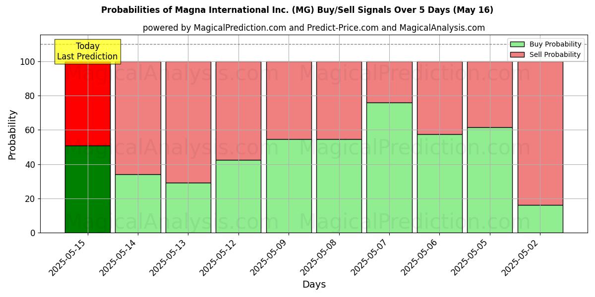 احتمالات سیگنالهای خرید/فروش Magna International Inc. (MG) با استفاده از چندین مدل هوش مصنوعی در طول 10 روز (31 Jul) Probabilities of Magna International Inc. (MG) Buy/Sell Signals Using Several AI Models Over 5 Days (31 Jul)