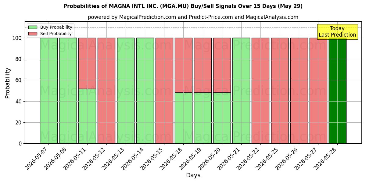 Probabilities of MAGNA INTL INC. (MGA.MU) Buy/Sell Signals Using Several AI Models Over 5 Days (29 May) 