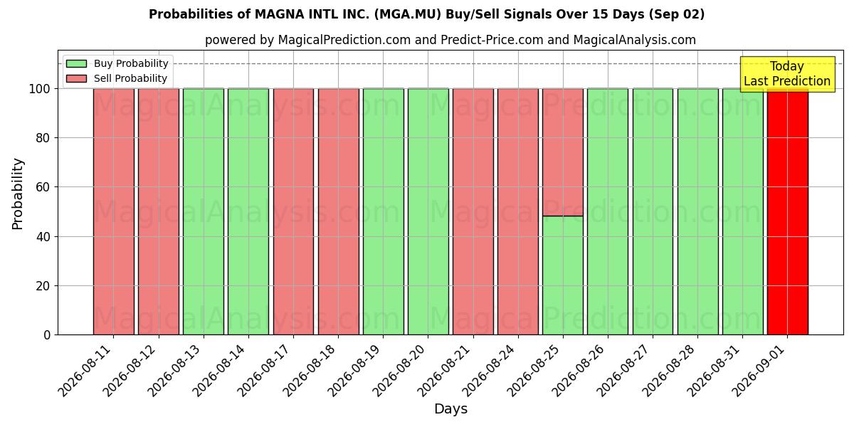 Probabilities of MAGNA INTL INC. (MGA.MU) Buy/Sell Signals Using Several AI Models Over 5 Days (02 Sep) 