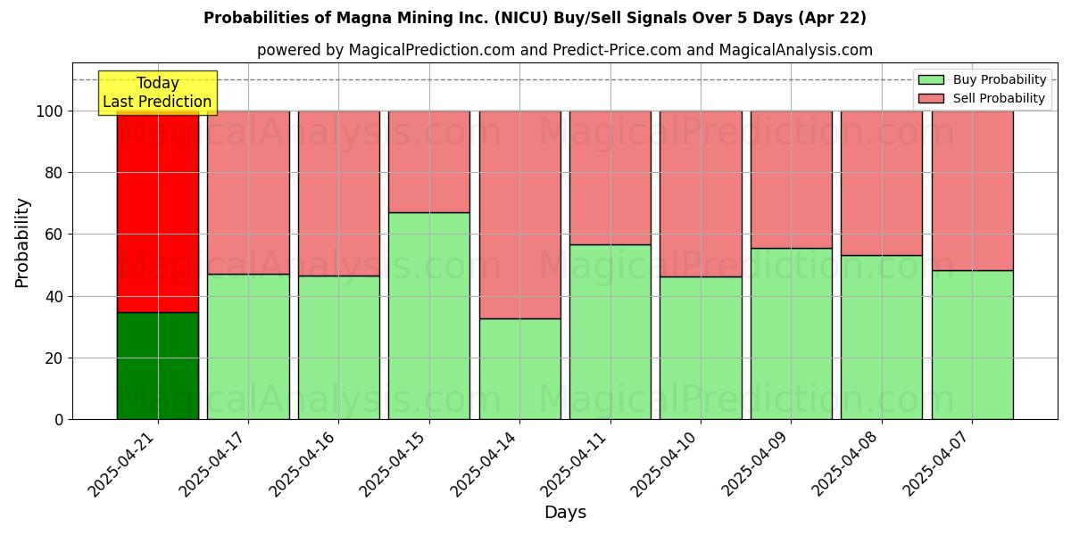 Probabilidades de señales de compra/venta de Magna Mining Inc. (NICU) usando varios modelos de IA durante 10 días (22 Apr) Probabilities of Magna Mining Inc. (NICU) Buy/Sell Signals Using Several AI Models Over 5 Days (22 Apr)