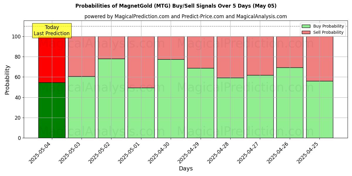 Probabilities of MagnetGold (MTG) Buy/Sell Signals Using Several AI Models Over 10 Days (05 May) Probabilities of MagnetGold (MTG) Buy/Sell Signals Using Several AI Models Over 5 Days (05 May)