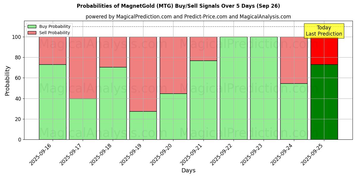 Probabilities of MagnetGold (MTG) Buy/Sell Signals Using Several AI Models Over 5 Days (26 Sep) 