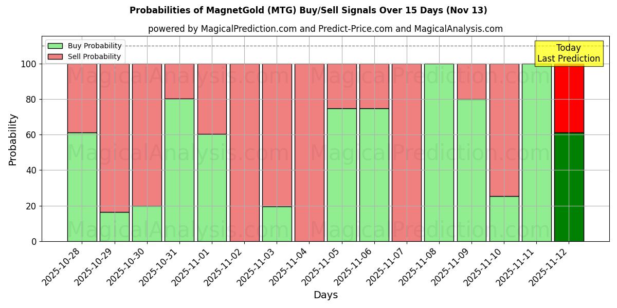 Probabilities of MagnetGold (MTG) Buy/Sell Signals Using Several AI Models Over 5 Days (13 Nov) 