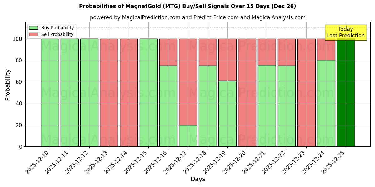 Probabilities of MagnetGold (MTG) Buy/Sell Signals Using Several AI Models Over 5 Days (26 Dec) 