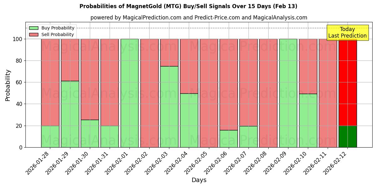 Probabilities of MagnetGold (MTG) Buy/Sell Signals Using Several AI Models Over 5 Days (13 Feb) 