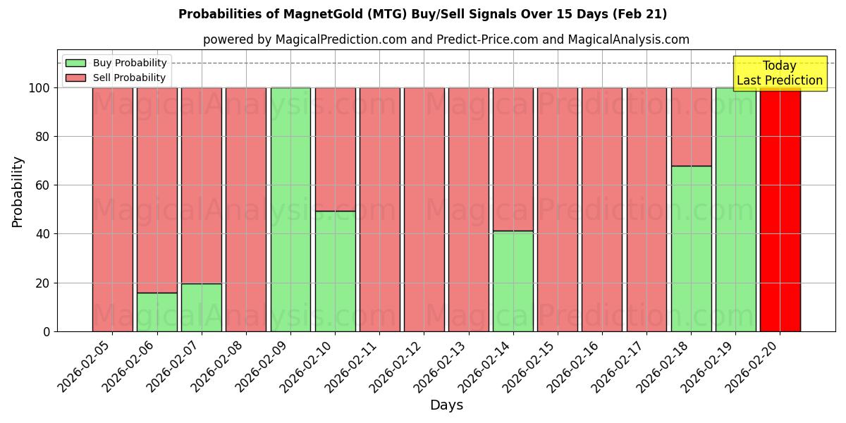 Probabilities of MagnetGuld (MTG) Buy/Sell Signals Using Several AI Models Over 5 Days (21 Feb) 