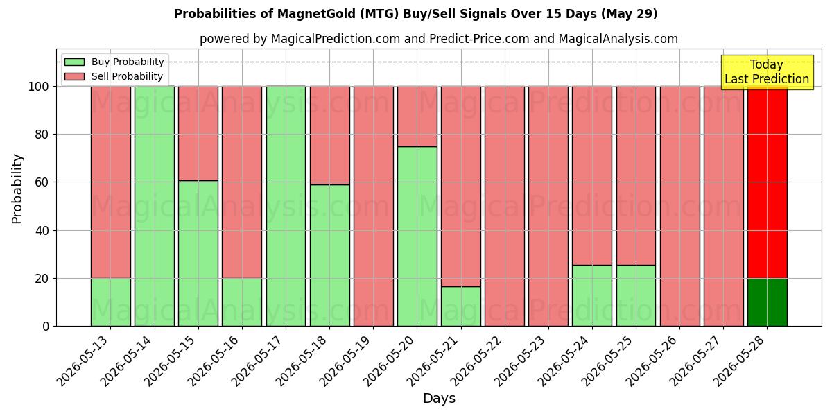Probabilities of MagnetGold (MTG) Buy/Sell Signals Using Several AI Models Over 5 Days (29 May) 