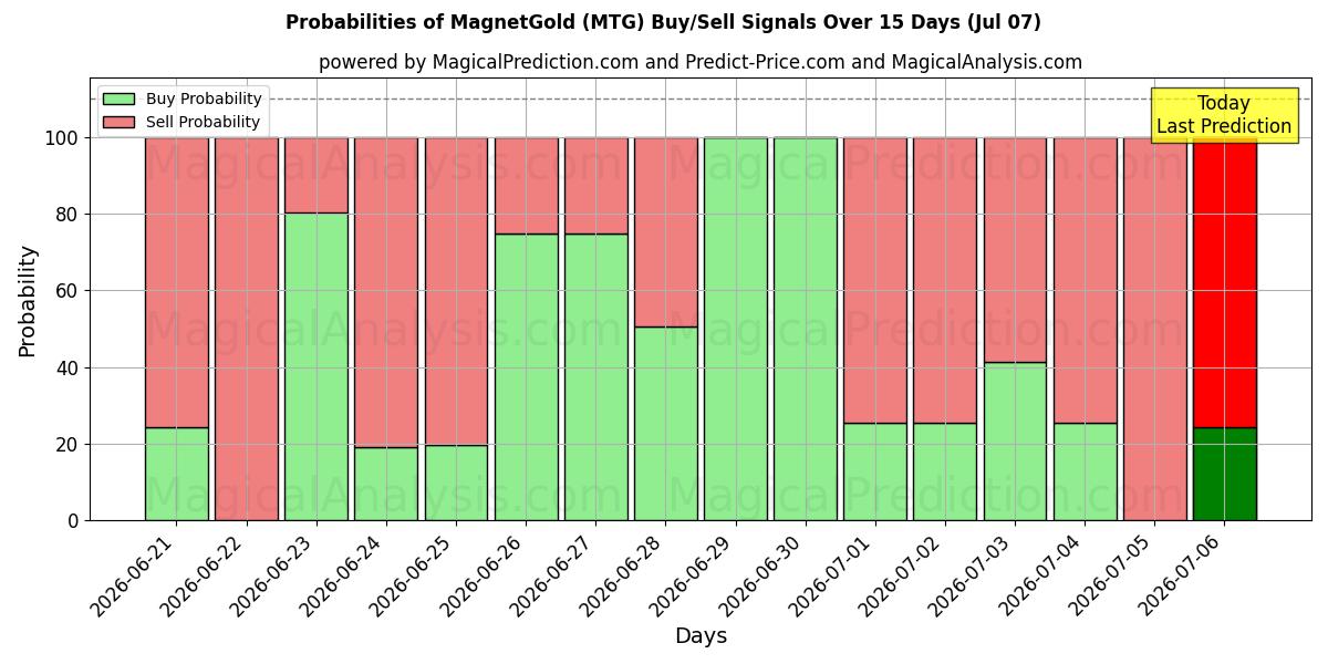 Probabilities of MagnetGuld (MTG) Buy/Sell Signals Using Several AI Models Over 5 Days (07 Jul) 