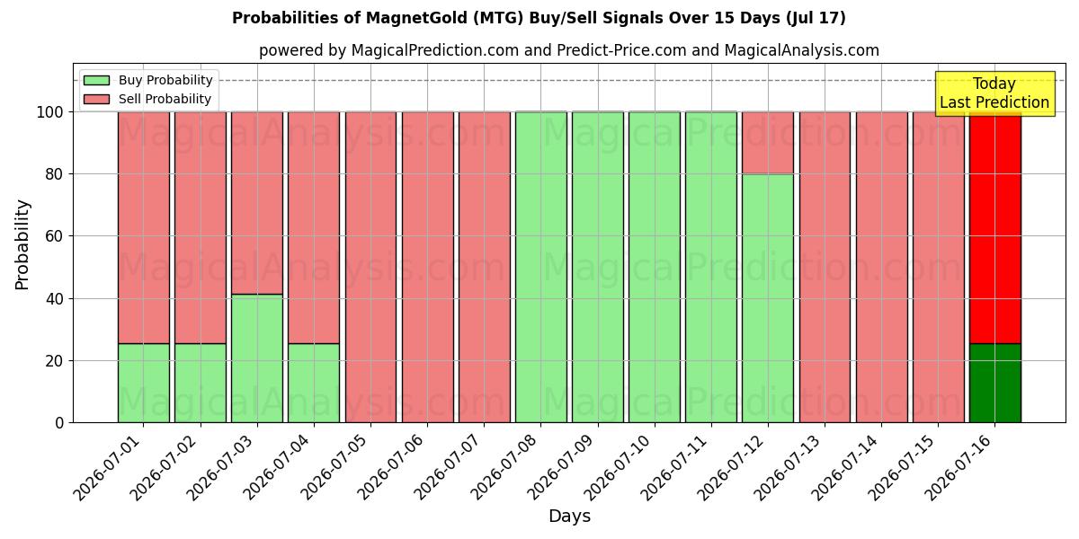 Probabilities of マグネットゴールド (MTG) Buy/Sell Signals Using Several AI Models Over 5 Days (17 Jul) 
