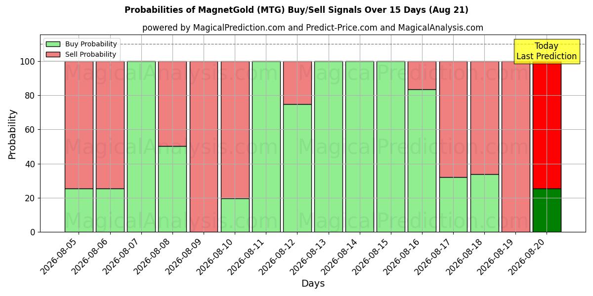 Probabilities of MagnetGuld (MTG) Buy/Sell Signals Using Several AI Models Over 5 Days (21 Aug) 