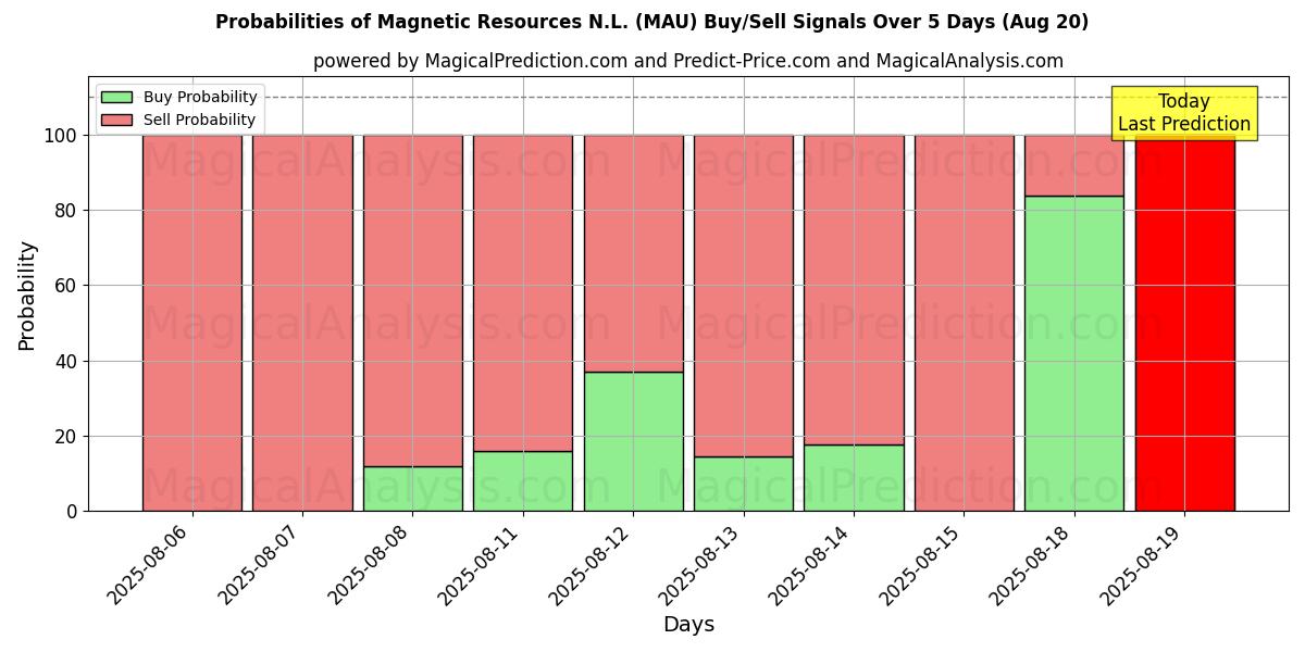 Probabilities of Magnetic Resources N.L. (MAU) Buy/Sell Signals Using Several AI Models Over 5 Days (16 Aug) 