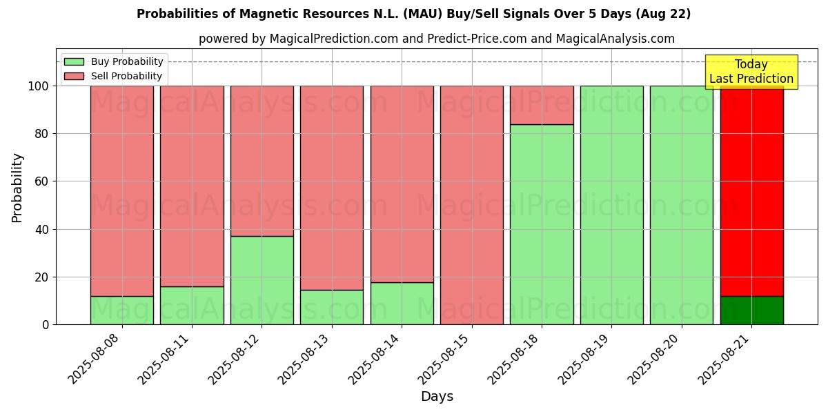 Probabilities of Magnetic Resources N.L. (MAU) Buy/Sell Signals Using Several AI Models Over 5 Days (22 Aug) 