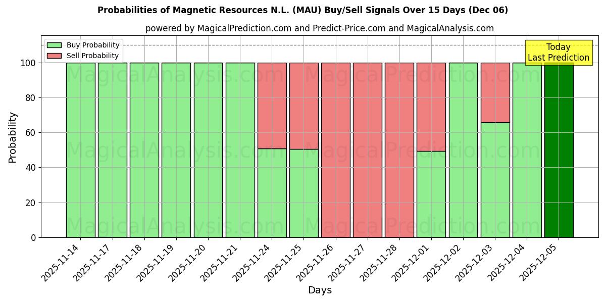 Probabilities of Magnetic Resources N.L. (MAU) Buy/Sell Signals Using Several AI Models Over 5 Days (05 Dec) 