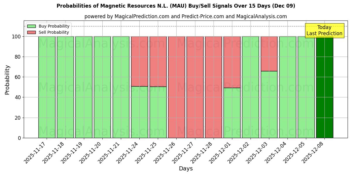Probabilities of Magnetic Resources N.L. (MAU) Buy/Sell Signals Using Several AI Models Over 5 Days (06 Dec) 