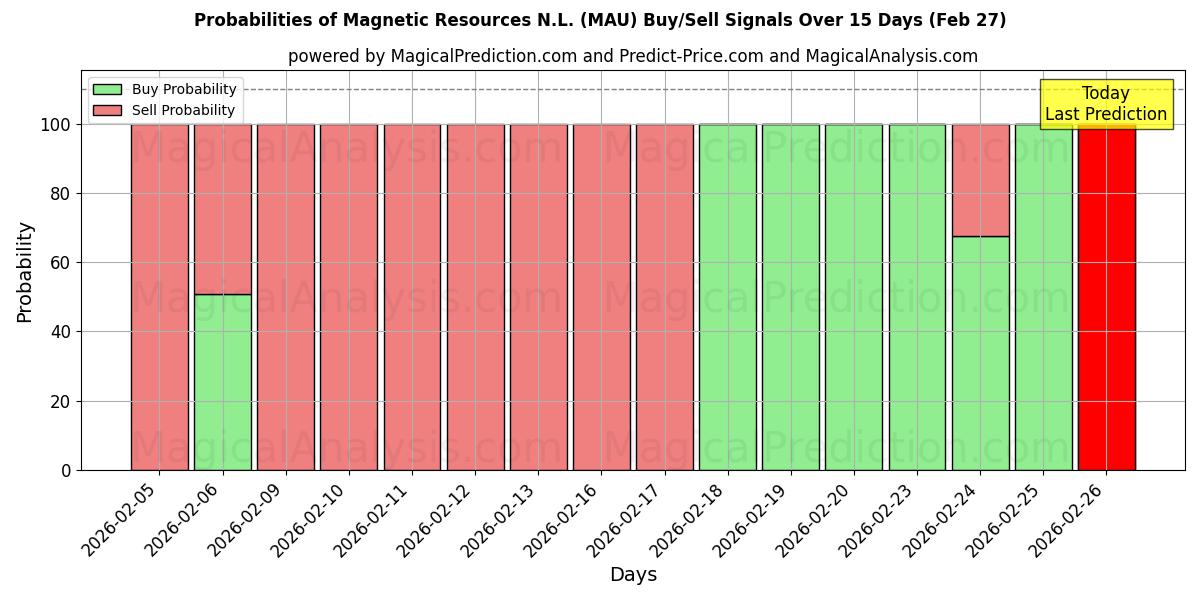 Probabilities of Magnetic Resources N.L. (MAU) Buy/Sell Signals Using Several AI Models Over 5 Days (27 Feb) 