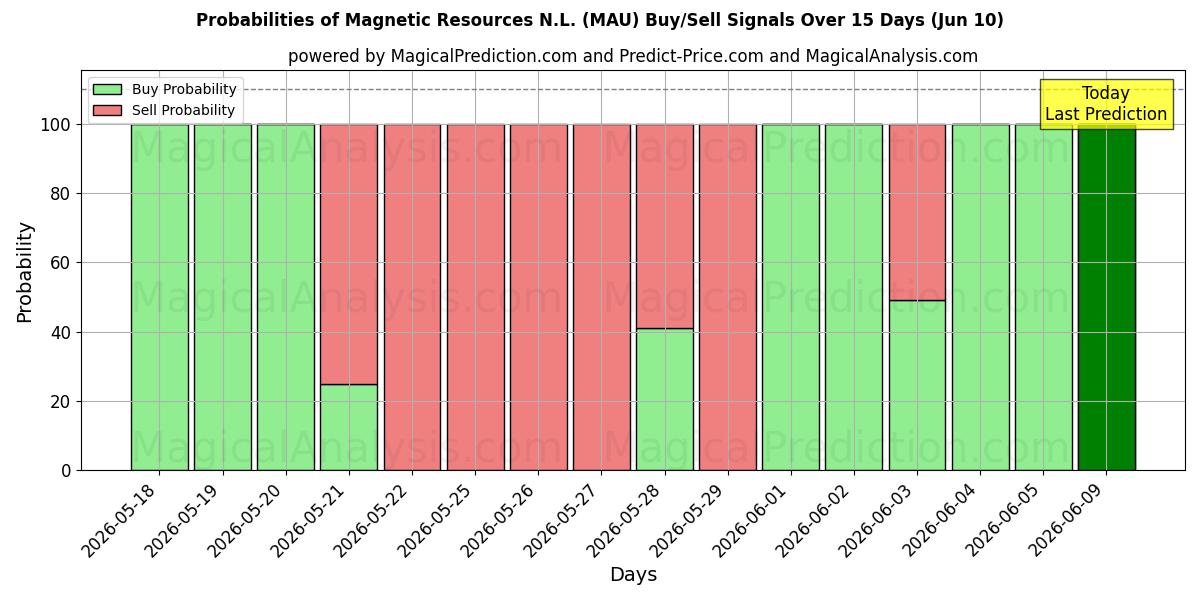 Probabilities of Magnetic Resources N.L. (MAU) Buy/Sell Signals Using Several AI Models Over 5 Days (10 Jun) 