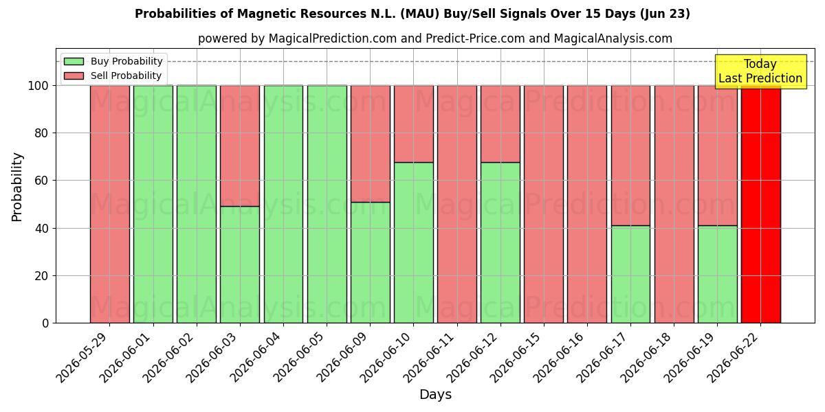 Probabilities of Magnetic Resources N.L. (MAU) Buy/Sell Signals Using Several AI Models Over 5 Days (23 Jun) 