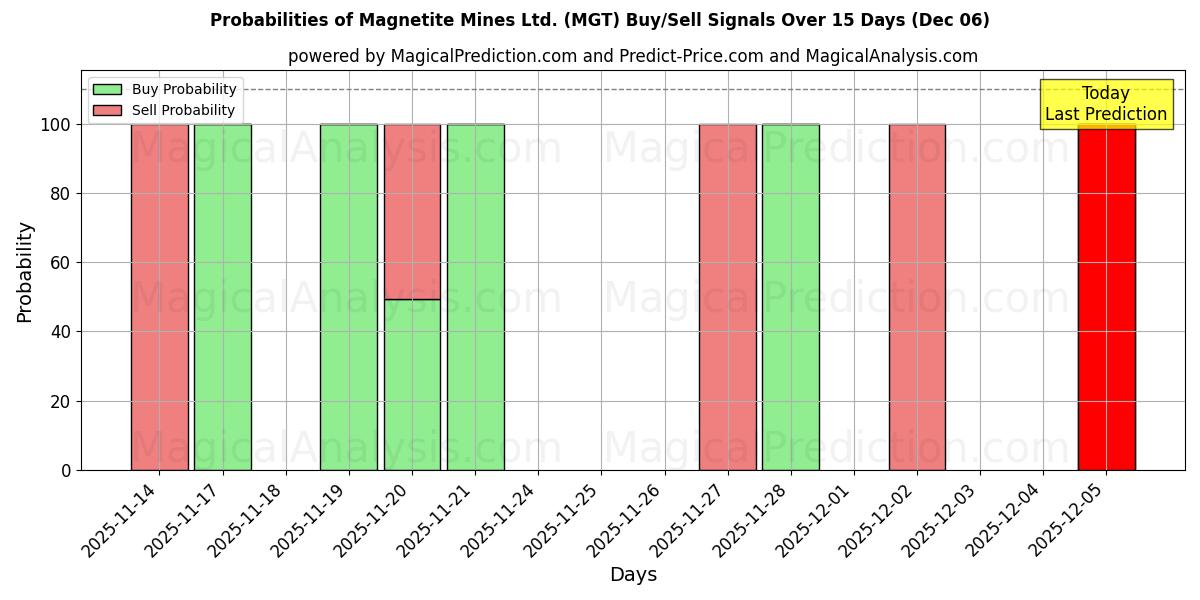 Probabilities of Magnetite Mines Ltd. (MGT) Buy/Sell Signals Using Several AI Models Over 5 Days (05 Dec) 