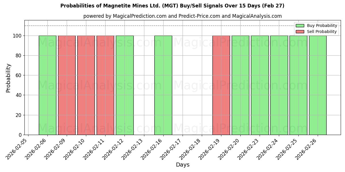 Probabilities of Magnetite Mines Ltd. (MGT) Buy/Sell Signals Using Several AI Models Over 5 Days (27 Feb) 